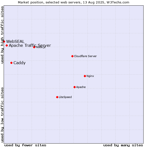 Market position of Caddy vs. Apache Traffic Server vs. WebSEAL