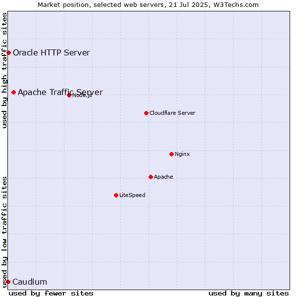 Market position of Apache Traffic Server vs. Oracle HTTP Server vs. Caudium