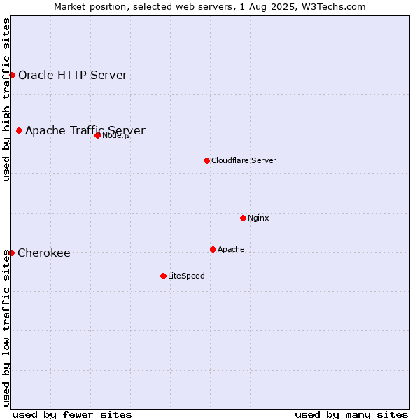 Market position of Apache Traffic Server vs. Oracle HTTP Server vs. Cherokee