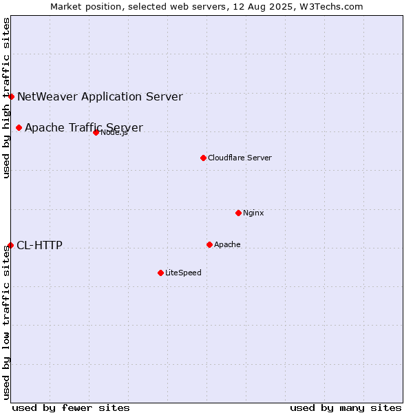 Market position of Apache Traffic Server vs. NetWeaver Application Server vs. CL-HTTP