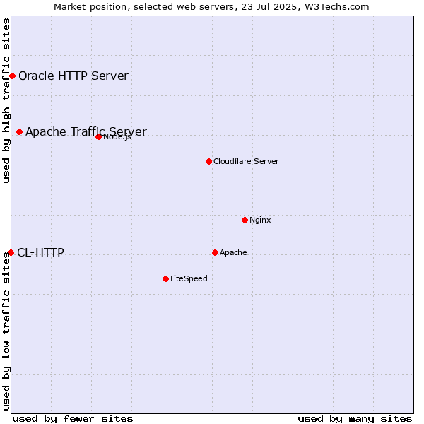 Market position of Apache Traffic Server vs. Oracle HTTP Server vs. CL-HTTP