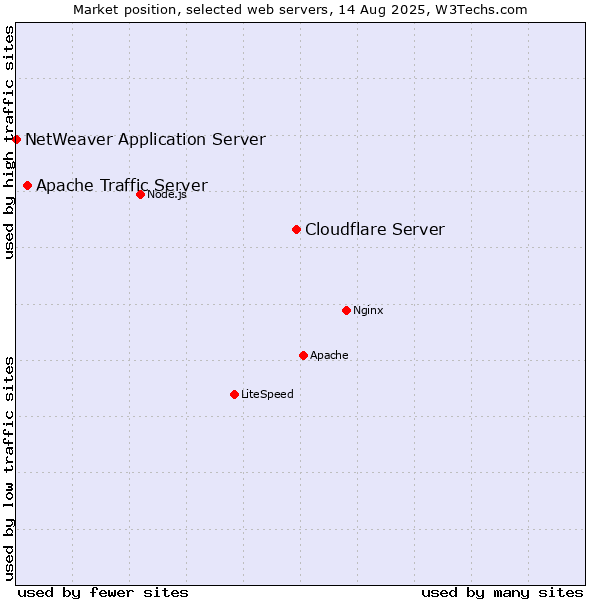 Market position of Cloudflare Server vs. Apache Traffic Server vs. NetWeaver Application Server