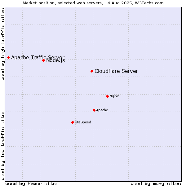 Market position of Cloudflare Server vs. Node.js vs. Apache Traffic Server