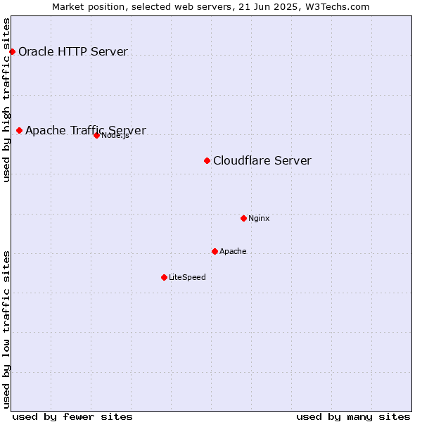 Market position of Cloudflare Server vs. Apache Traffic Server vs. Oracle HTTP Server