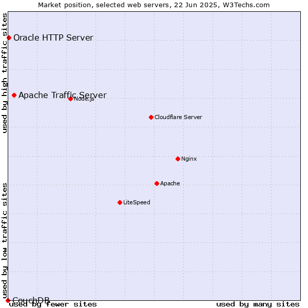 Market position of Apache Traffic Server vs. Oracle HTTP Server vs. CouchDB