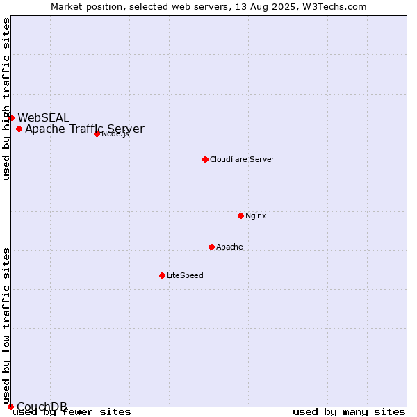 Market position of Apache Traffic Server vs. WebSEAL vs. CouchDB