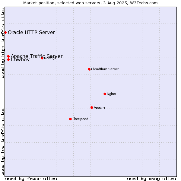 Market position of Cowboy vs. Apache Traffic Server vs. Oracle HTTP Server