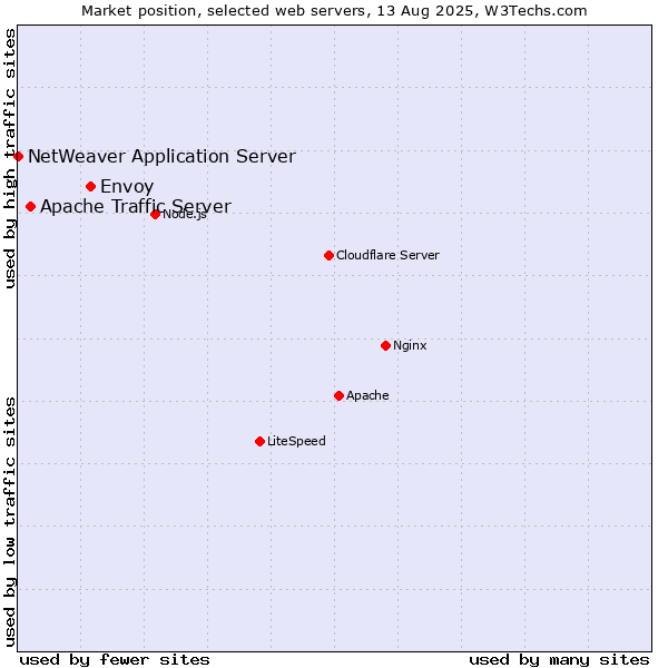 Market position of Envoy vs. Apache Traffic Server vs. NetWeaver Application Server