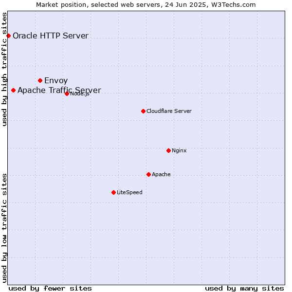 Market position of Envoy vs. Apache Traffic Server vs. Oracle HTTP Server