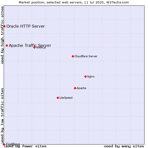 Market position of Apache Traffic Server vs. Oracle HTTP Server vs. Gatling