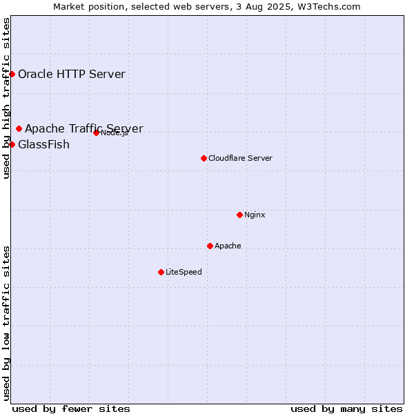 Market position of Apache Traffic Server vs. GlassFish vs. Oracle HTTP Server
