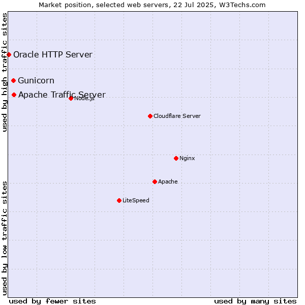 Market position of Apache Traffic Server vs. Gunicorn vs. Oracle HTTP Server