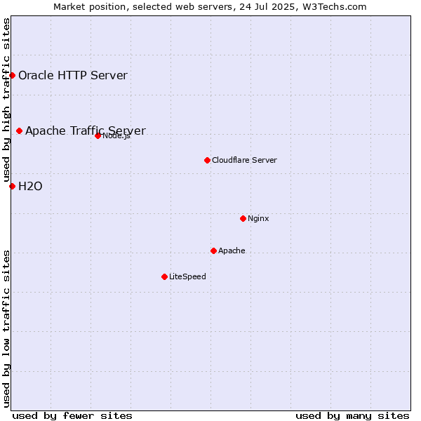 Market position of Apache Traffic Server vs. Oracle HTTP Server vs. H2O