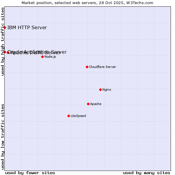 Market position of Apache Traffic Server vs. Oracle Application Server vs. IBM HTTP Server