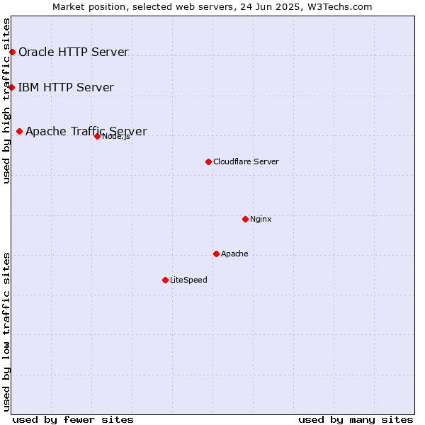 Market position of Apache Traffic Server vs. Oracle HTTP Server vs. IBM HTTP Server