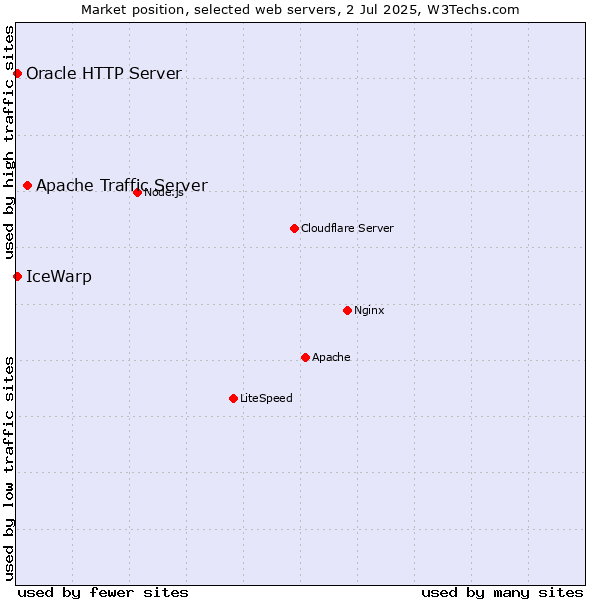 Market position of Apache Traffic Server vs. IceWarp vs. Oracle HTTP Server