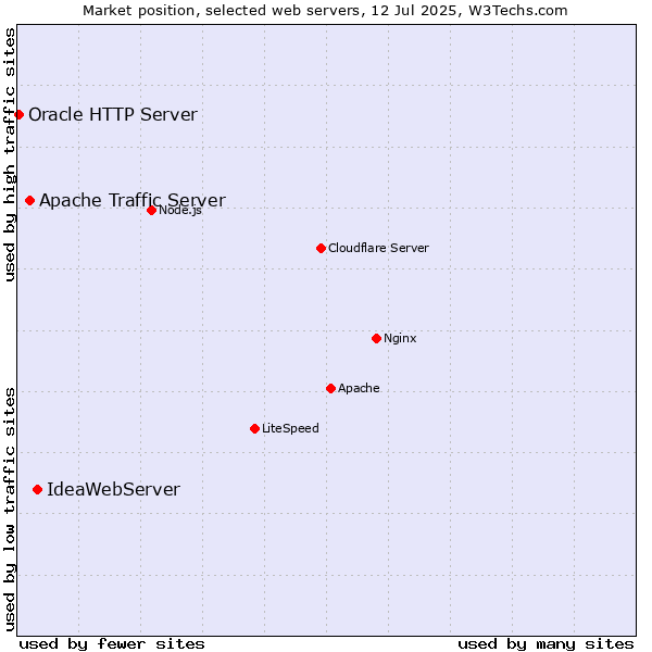 Market position of IdeaWebServer vs. Apache Traffic Server vs. Oracle HTTP Server