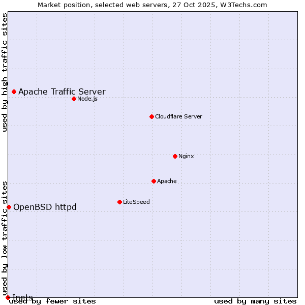 Market position of Apache Traffic Server vs. OpenBSD httpd vs. Inets