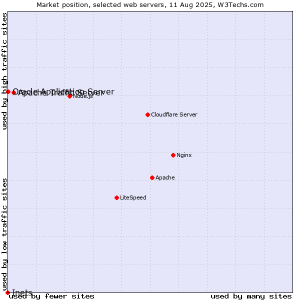 Market position of Apache Traffic Server vs. Oracle Application Server vs. Inets