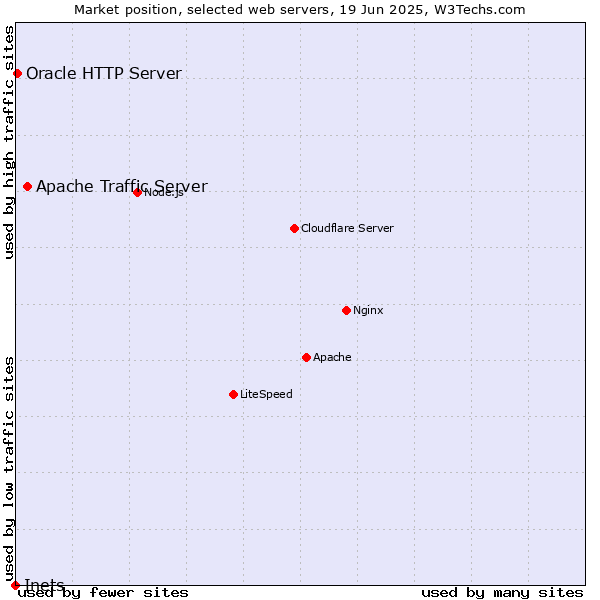 Market position of Apache Traffic Server vs. Oracle HTTP Server vs. Inets