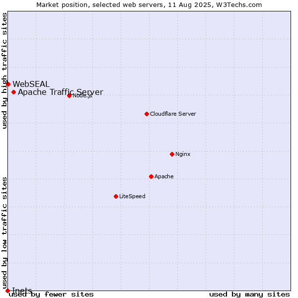 Market position of Apache Traffic Server vs. WebSEAL vs. Inets