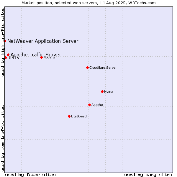 Market position of Apache Traffic Server vs. Jetty vs. NetWeaver Application Server