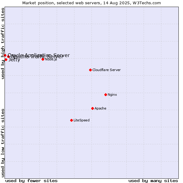 Market position of Apache Traffic Server vs. Jetty vs. Oracle Application Server