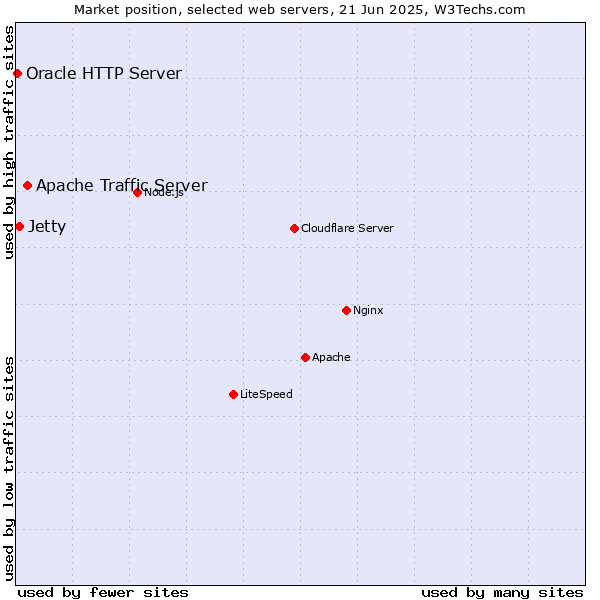 Market position of Apache Traffic Server vs. Jetty vs. Oracle HTTP Server