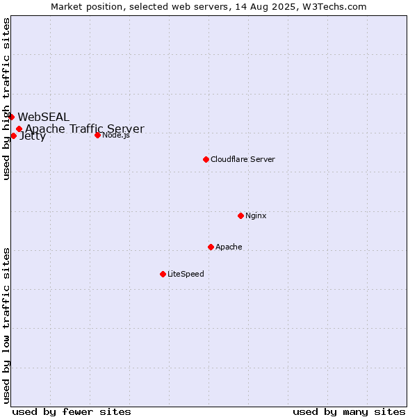 Market position of Apache Traffic Server vs. Jetty vs. WebSEAL