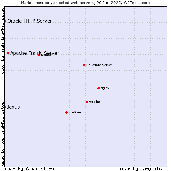 Market position of Apache Traffic Server vs. Oracle HTTP Server vs. Jexus