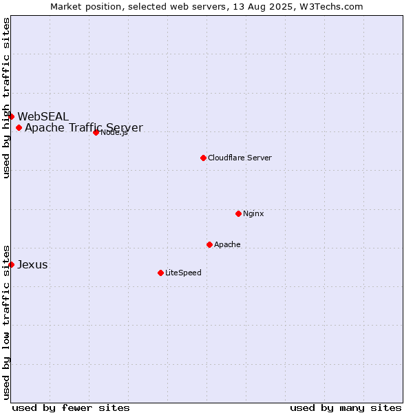 Market position of Apache Traffic Server vs. WebSEAL vs. Jexus