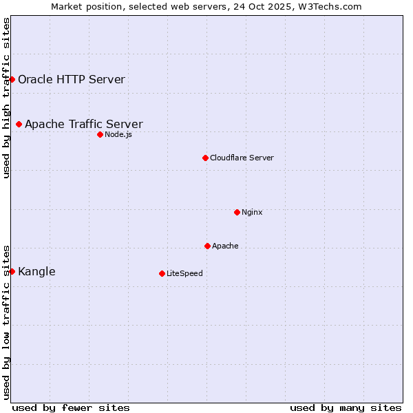 Market position of Apache Traffic Server vs. Kangle vs. Oracle HTTP Server
