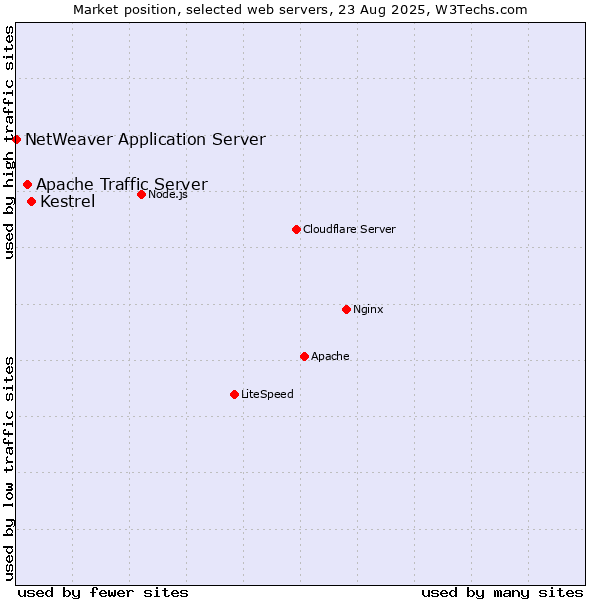 Market position of Kestrel vs. Apache Traffic Server vs. NetWeaver Application Server