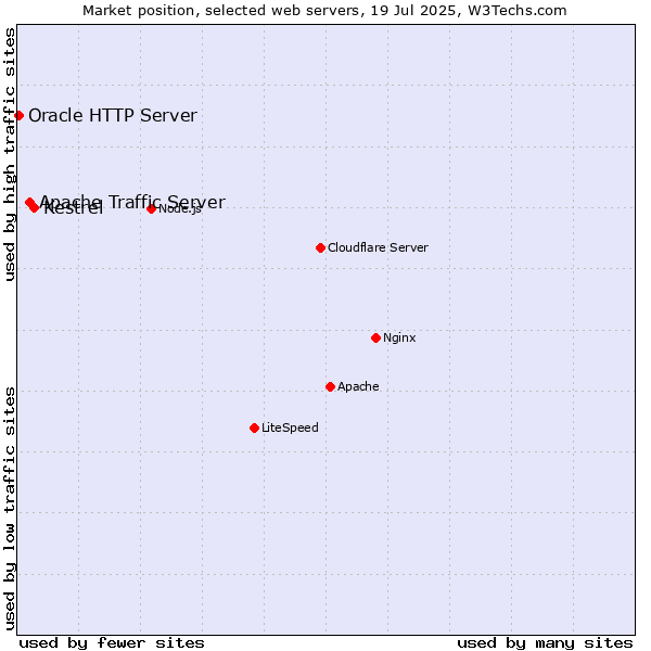 Market position of Kestrel vs. Apache Traffic Server vs. Oracle HTTP Server