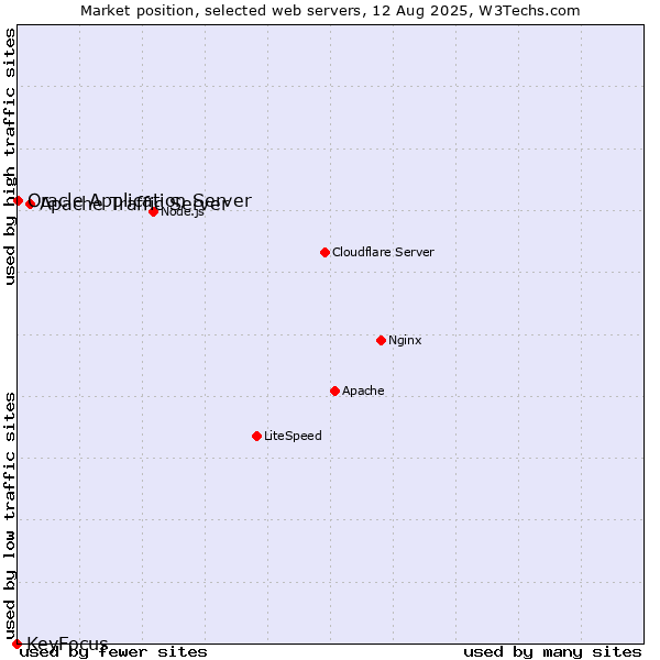 Market position of Apache Traffic Server vs. Oracle Application Server vs. KeyFocus