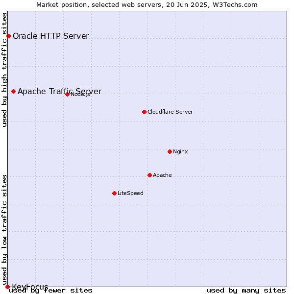 Market position of Apache Traffic Server vs. Oracle HTTP Server vs. KeyFocus