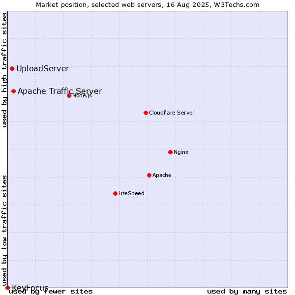 Market position of Apache Traffic Server vs. UploadServer vs. KeyFocus