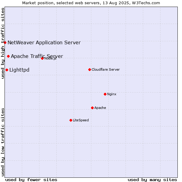Market position of Apache Traffic Server vs. Lighttpd vs. NetWeaver Application Server