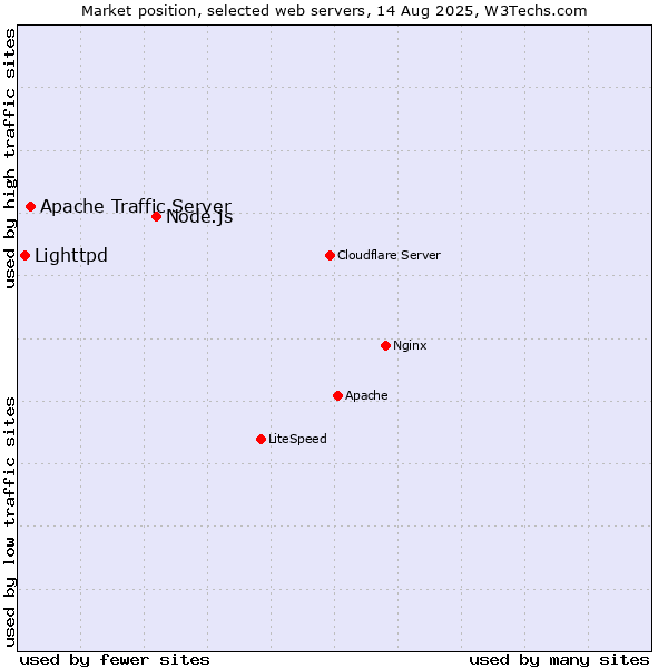 Market position of Node.js vs. Apache Traffic Server vs. Lighttpd