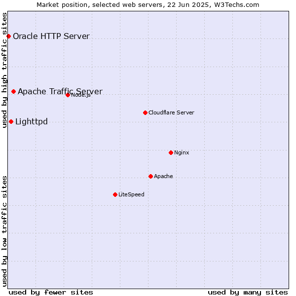 Market position of Apache Traffic Server vs. Lighttpd vs. Oracle HTTP Server