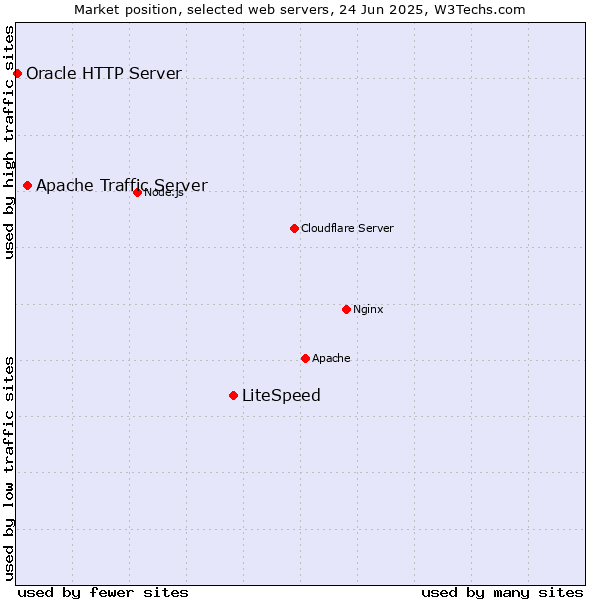 Market position of LiteSpeed vs. Apache Traffic Server vs. Oracle HTTP Server