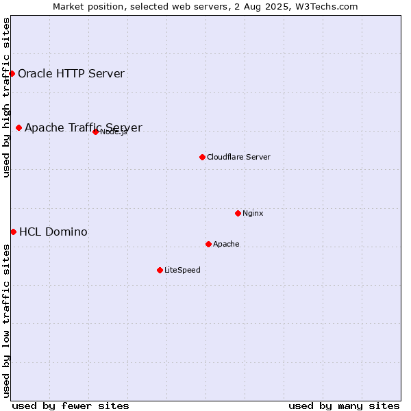 Market position of Apache Traffic Server vs. HCL Domino vs. Oracle HTTP Server