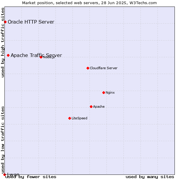 Market position of Apache Traffic Server vs. Oracle HTTP Server vs. Lwan