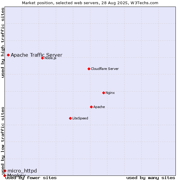 Market position of Apache Traffic Server vs. micro_httpd vs. Monkey