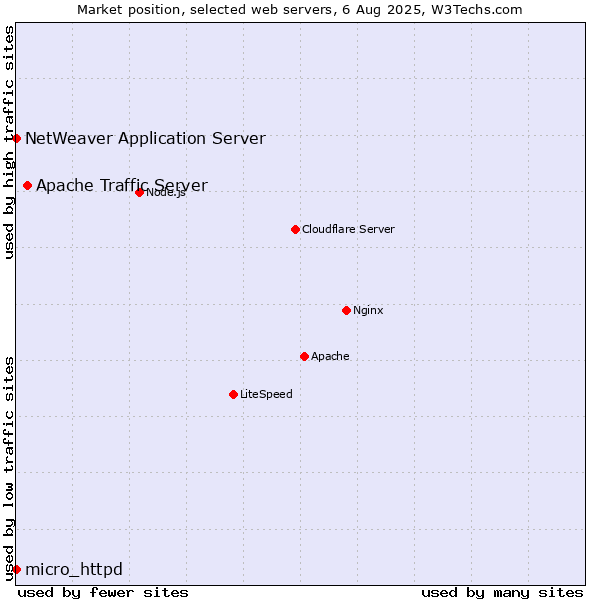Market position of Apache Traffic Server vs. NetWeaver Application Server vs. micro_httpd