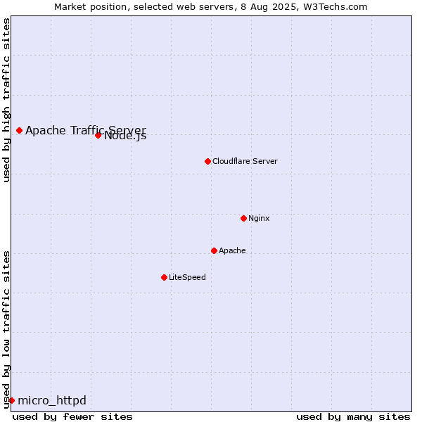 Market position of Node.js vs. Apache Traffic Server vs. micro_httpd