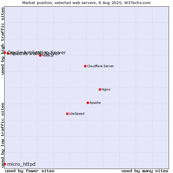 Market position of Apache Traffic Server vs. Oracle Application Server vs. micro_httpd