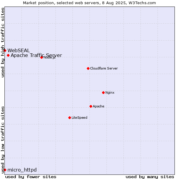 Market position of Apache Traffic Server vs. micro_httpd vs. WebSEAL
