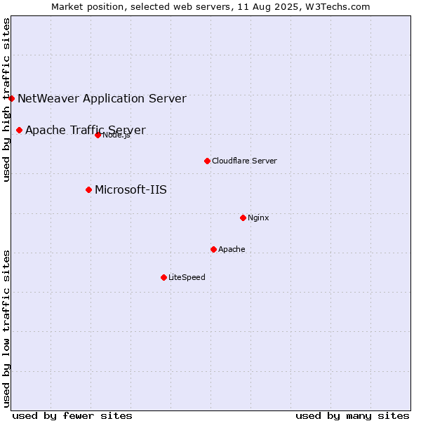 Market position of Microsoft-IIS vs. Apache Traffic Server vs. NetWeaver Application Server