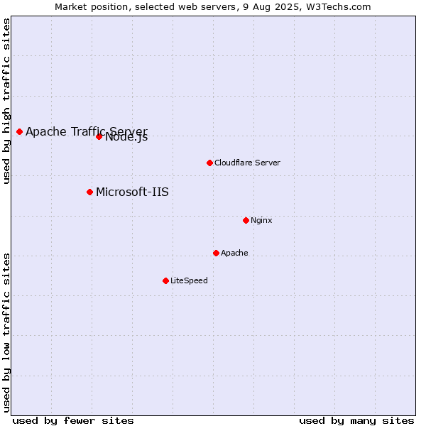 Market position of Node.js vs. Microsoft-IIS vs. Apache Traffic Server